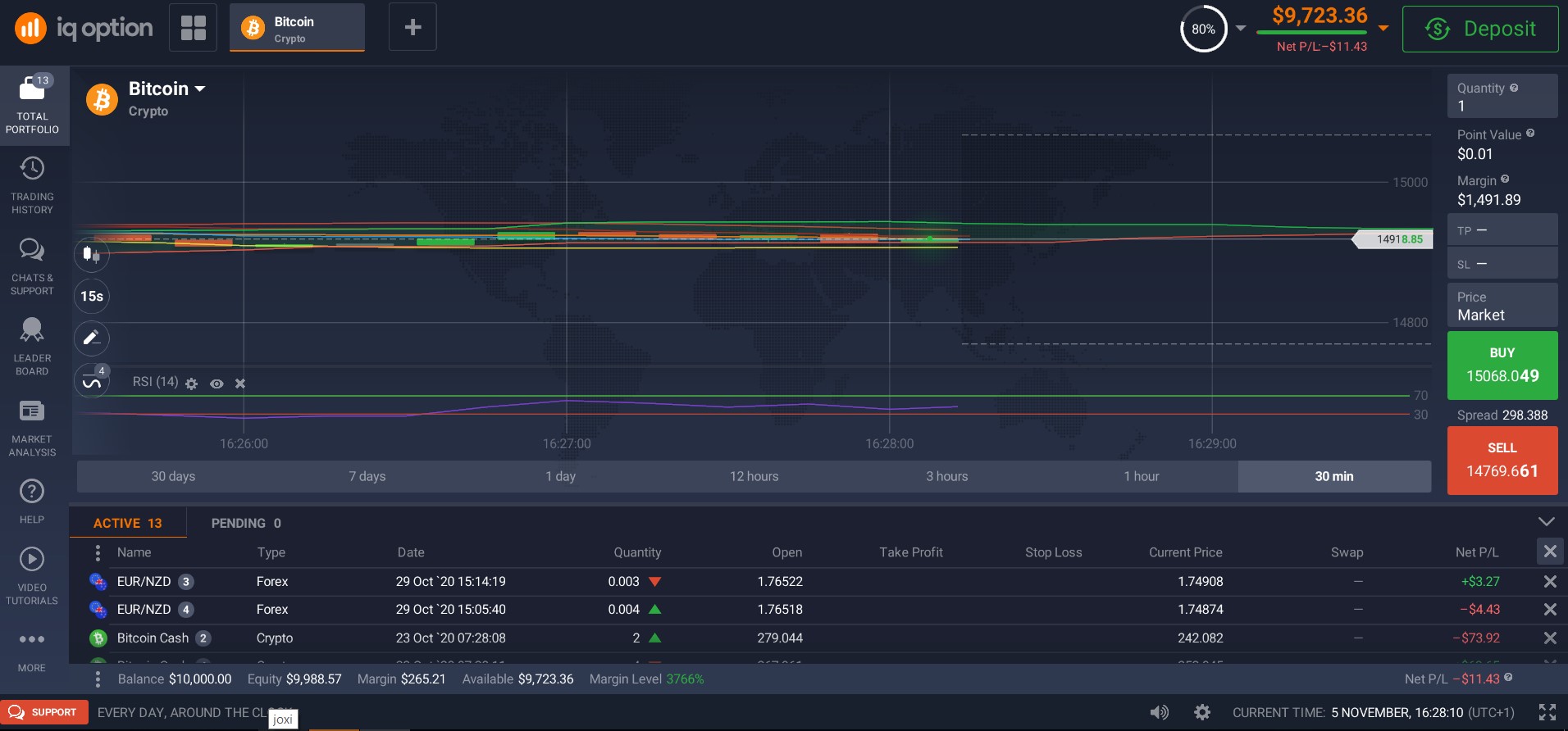 Bitcoin Relative Strength Index (RSI) Bitcoin Relative Strength Index (RSI)