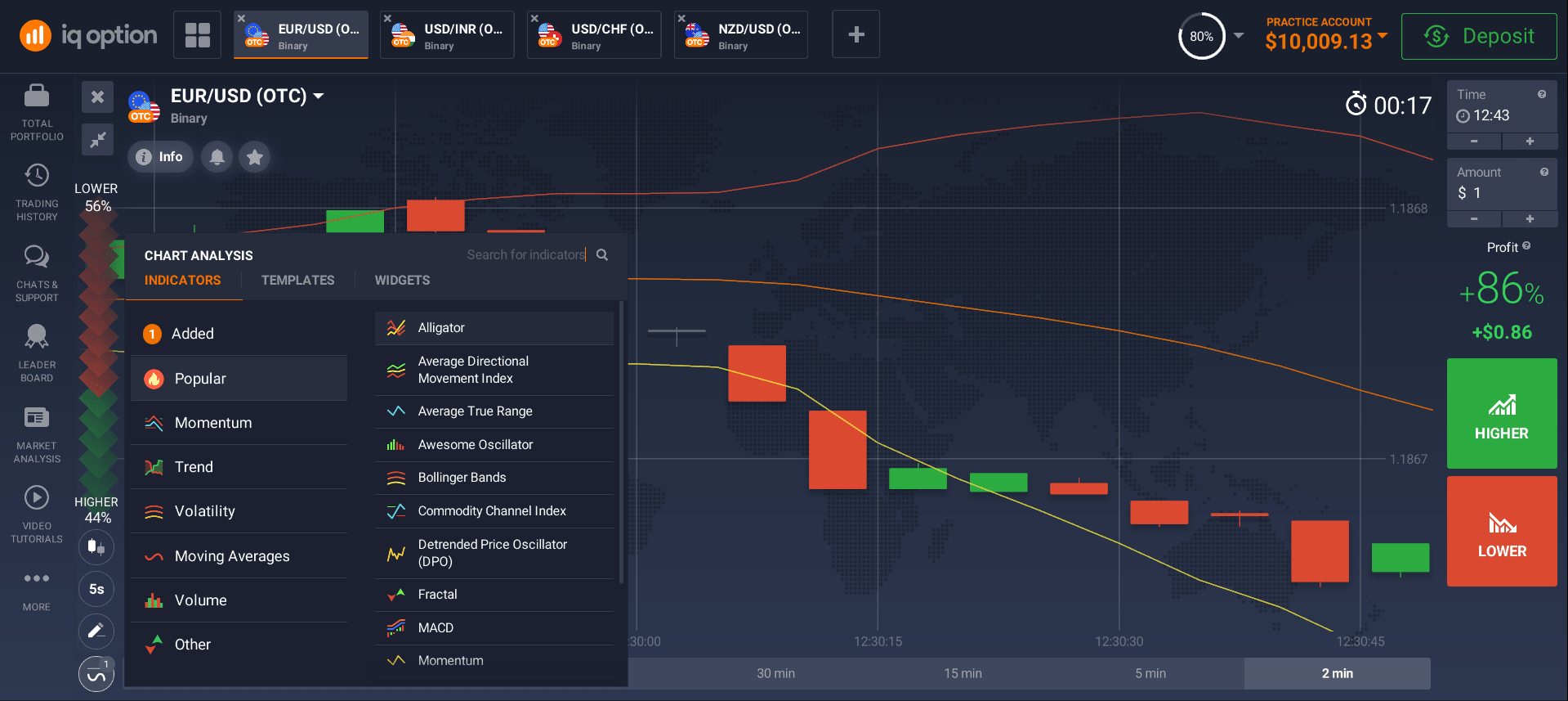Popular indicators for chart analysis